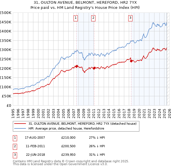 31, OULTON AVENUE, BELMONT, HEREFORD, HR2 7YX: Price paid vs HM Land Registry's House Price Index