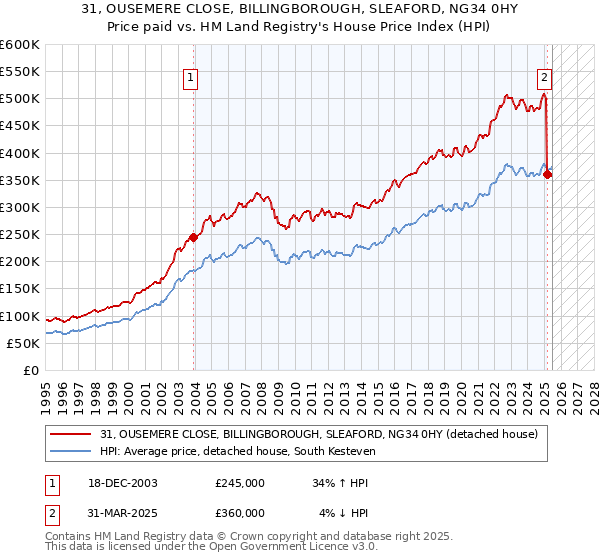 31, OUSEMERE CLOSE, BILLINGBOROUGH, SLEAFORD, NG34 0HY: Price paid vs HM Land Registry's House Price Index