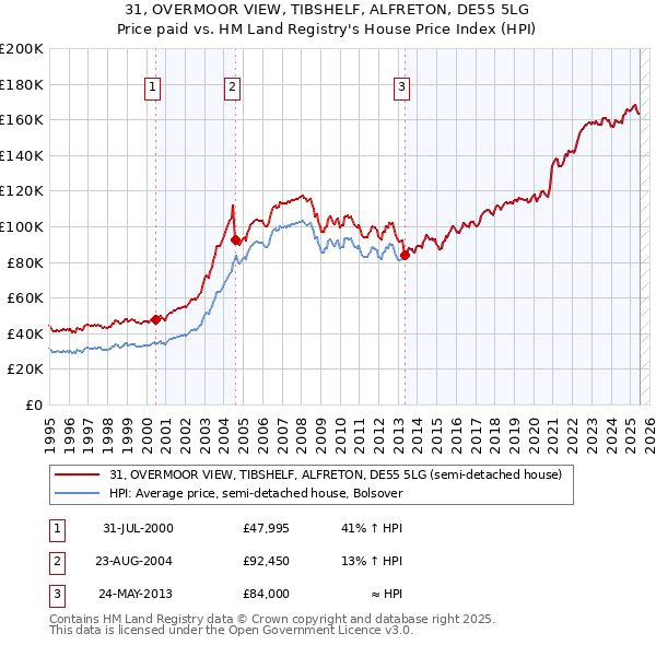 31, OVERMOOR VIEW, TIBSHELF, ALFRETON, DE55 5LG: Price paid vs HM Land Registry's House Price Index