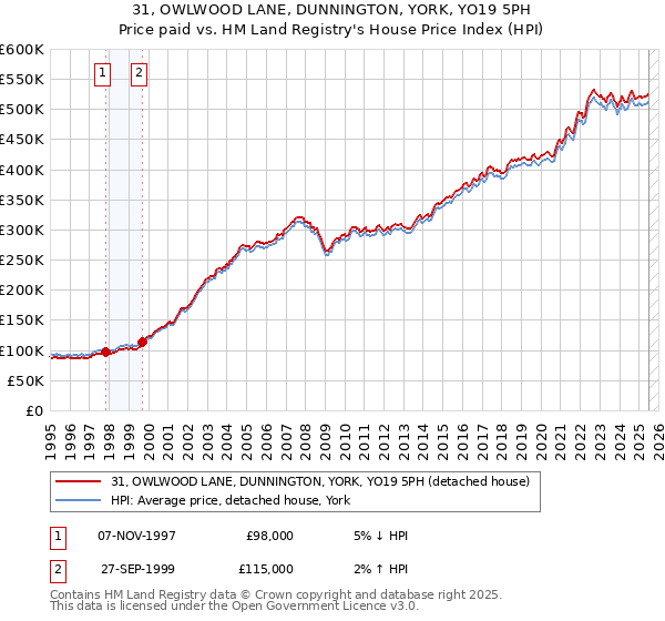 31, OWLWOOD LANE, DUNNINGTON, YORK, YO19 5PH: Price paid vs HM Land Registry's House Price Index