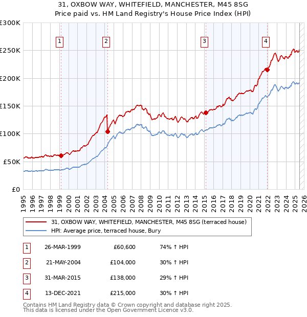 31, OXBOW WAY, WHITEFIELD, MANCHESTER, M45 8SG: Price paid vs HM Land Registry's House Price Index