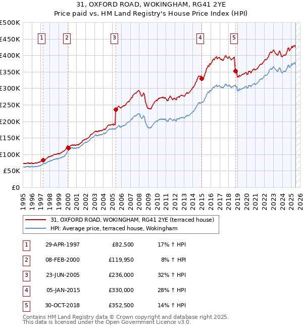 31, OXFORD ROAD, WOKINGHAM, RG41 2YE: Price paid vs HM Land Registry's House Price Index