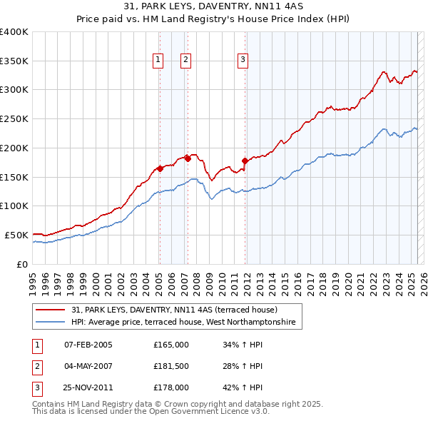 31, PARK LEYS, DAVENTRY, NN11 4AS: Price paid vs HM Land Registry's House Price Index