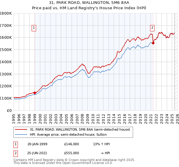 31, PARK ROAD, WALLINGTON, SM6 8AA: Price paid vs HM Land Registry's House Price Index