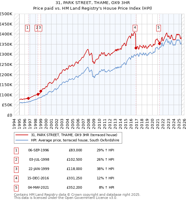 31, PARK STREET, THAME, OX9 3HR: Price paid vs HM Land Registry's House Price Index