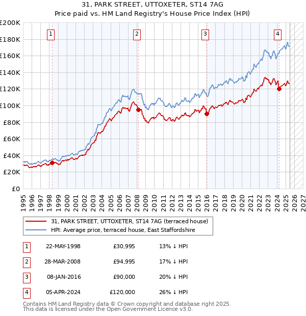 31, PARK STREET, UTTOXETER, ST14 7AG: Price paid vs HM Land Registry's House Price Index