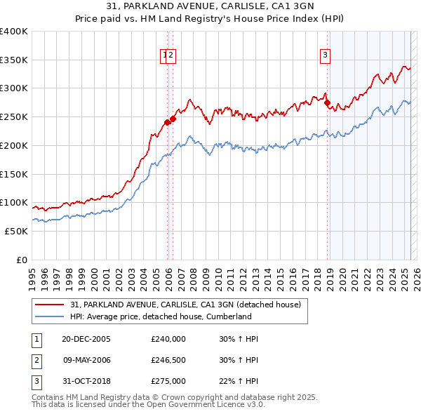31, PARKLAND AVENUE, CARLISLE, CA1 3GN: Price paid vs HM Land Registry's House Price Index