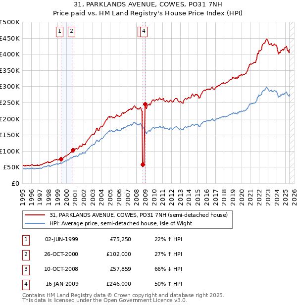31, PARKLANDS AVENUE, COWES, PO31 7NH: Price paid vs HM Land Registry's House Price Index