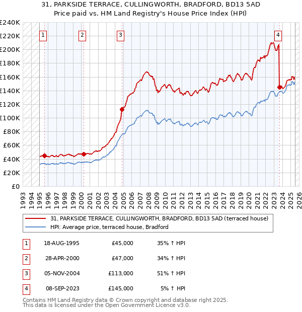 31, PARKSIDE TERRACE, CULLINGWORTH, BRADFORD, BD13 5AD: Price paid vs HM Land Registry's House Price Index