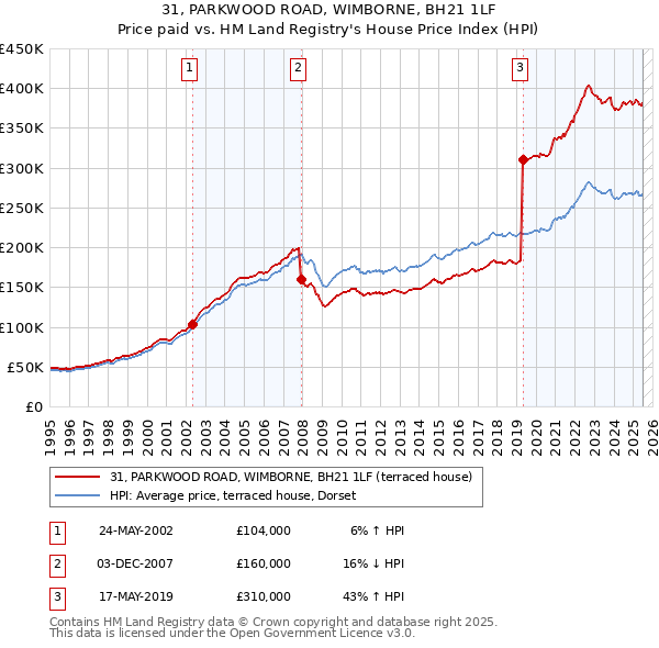 31, PARKWOOD ROAD, WIMBORNE, BH21 1LF: Price paid vs HM Land Registry's House Price Index