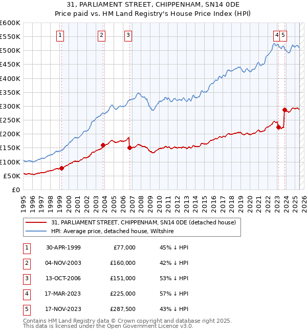 31, PARLIAMENT STREET, CHIPPENHAM, SN14 0DE: Price paid vs HM Land Registry's House Price Index