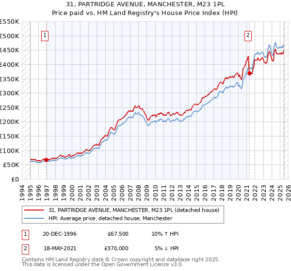 31, PARTRIDGE AVENUE, MANCHESTER, M23 1PL: Price paid vs HM Land Registry's House Price Index