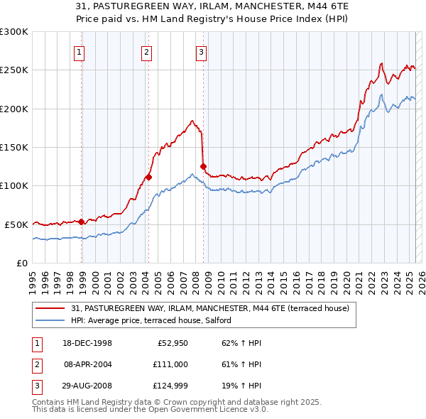 31, PASTUREGREEN WAY, IRLAM, MANCHESTER, M44 6TE: Price paid vs HM Land Registry's House Price Index