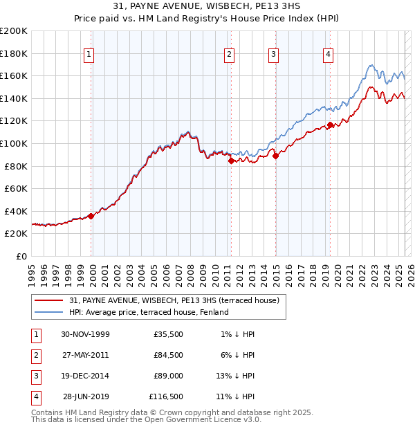 31, PAYNE AVENUE, WISBECH, PE13 3HS: Price paid vs HM Land Registry's House Price Index