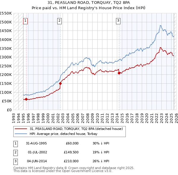 31, PEASLAND ROAD, TORQUAY, TQ2 8PA: Price paid vs HM Land Registry's House Price Index