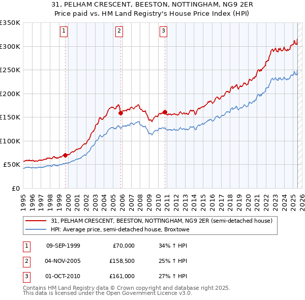 31, PELHAM CRESCENT, BEESTON, NOTTINGHAM, NG9 2ER: Price paid vs HM Land Registry's House Price Index