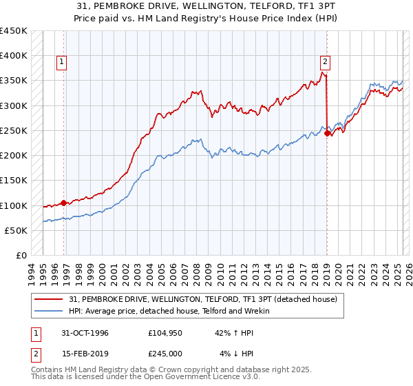 31, PEMBROKE DRIVE, WELLINGTON, TELFORD, TF1 3PT: Price paid vs HM Land Registry's House Price Index