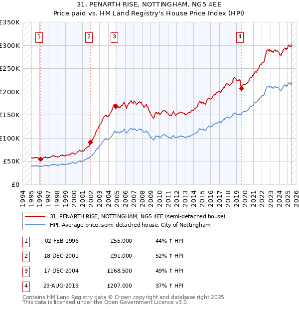 31, PENARTH RISE, NOTTINGHAM, NG5 4EE: Price paid vs HM Land Registry's House Price Index
