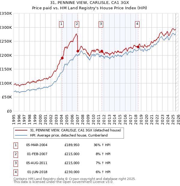 31, PENNINE VIEW, CARLISLE, CA1 3GX: Price paid vs HM Land Registry's House Price Index