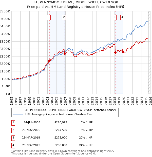31, PENNYMOOR DRIVE, MIDDLEWICH, CW10 9QP: Price paid vs HM Land Registry's House Price Index
