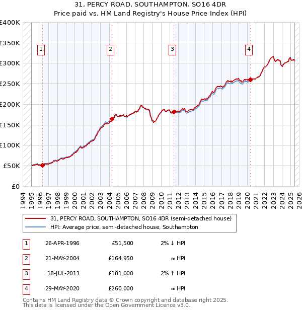 31, PERCY ROAD, SOUTHAMPTON, SO16 4DR: Price paid vs HM Land Registry's House Price Index