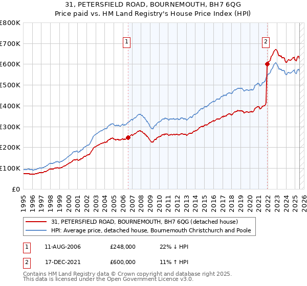 31, PETERSFIELD ROAD, BOURNEMOUTH, BH7 6QG: Price paid vs HM Land Registry's House Price Index