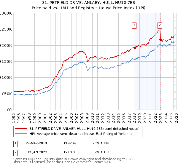 31, PETFIELD DRIVE, ANLABY, HULL, HU10 7ES: Price paid vs HM Land Registry's House Price Index