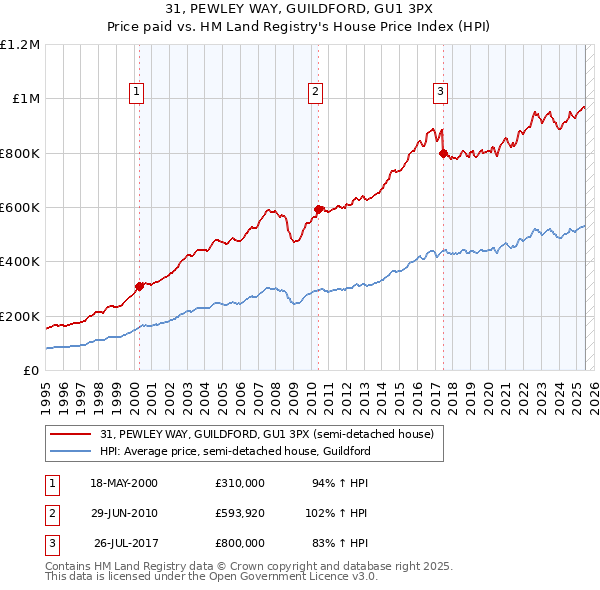 31, PEWLEY WAY, GUILDFORD, GU1 3PX: Price paid vs HM Land Registry's House Price Index