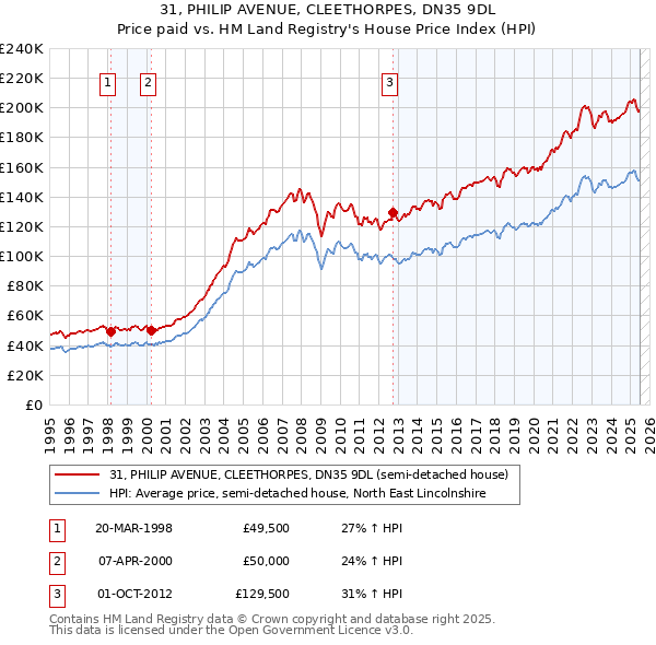 31, PHILIP AVENUE, CLEETHORPES, DN35 9DL: Price paid vs HM Land Registry's House Price Index