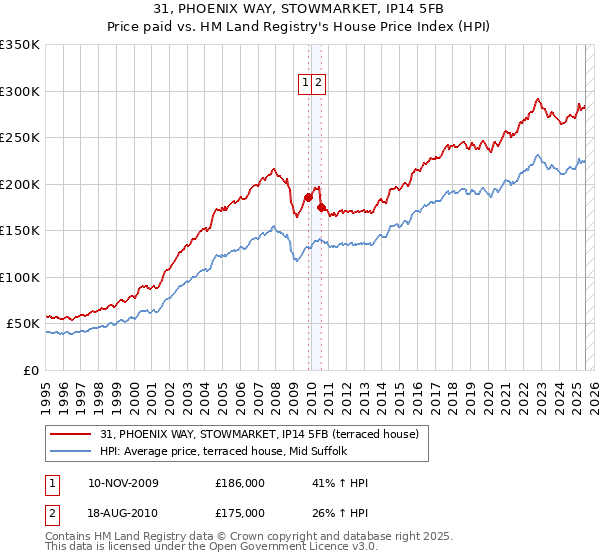 31, PHOENIX WAY, STOWMARKET, IP14 5FB: Price paid vs HM Land Registry's House Price Index