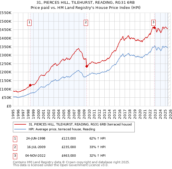 31, PIERCES HILL, TILEHURST, READING, RG31 6RB: Price paid vs HM Land Registry's House Price Index