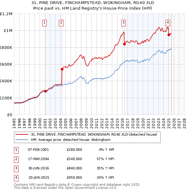 31, PINE DRIVE, FINCHAMPSTEAD, WOKINGHAM, RG40 3LD: Price paid vs HM Land Registry's House Price Index