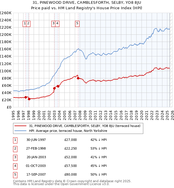 31, PINEWOOD DRIVE, CAMBLESFORTH, SELBY, YO8 8JU: Price paid vs HM Land Registry's House Price Index