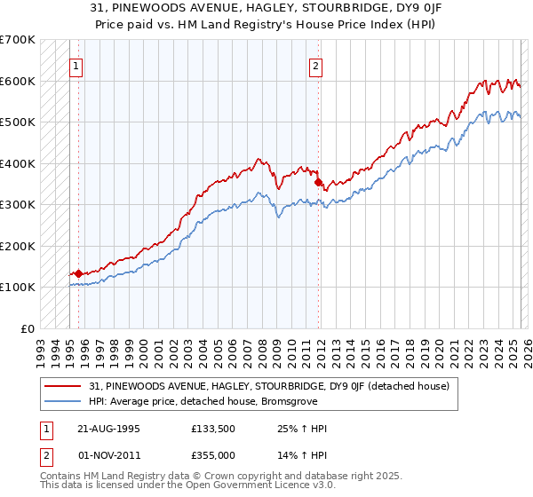 31, PINEWOODS AVENUE, HAGLEY, STOURBRIDGE, DY9 0JF: Price paid vs HM Land Registry's House Price Index