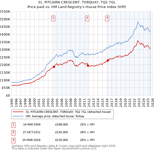 31, PITCAIRN CRESCENT, TORQUAY, TQ2 7GL: Price paid vs HM Land Registry's House Price Index