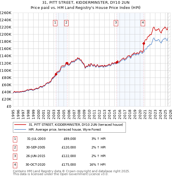 31, PITT STREET, KIDDERMINSTER, DY10 2UN: Price paid vs HM Land Registry's House Price Index