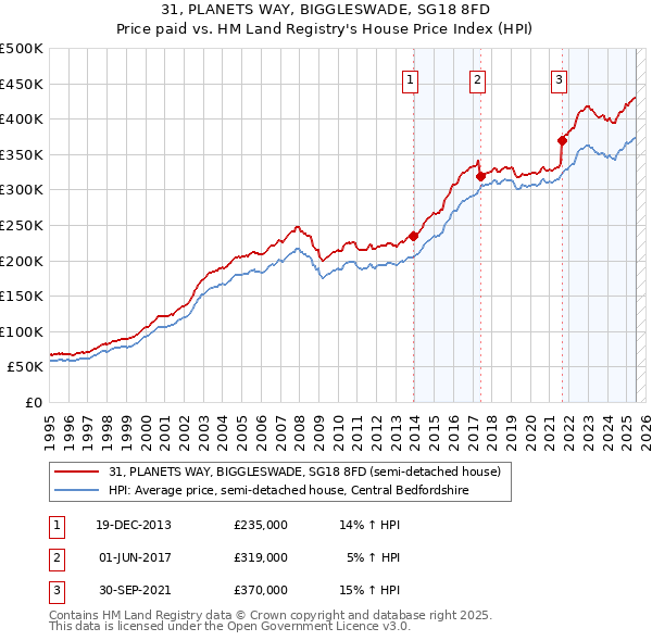 31, PLANETS WAY, BIGGLESWADE, SG18 8FD: Price paid vs HM Land Registry's House Price Index