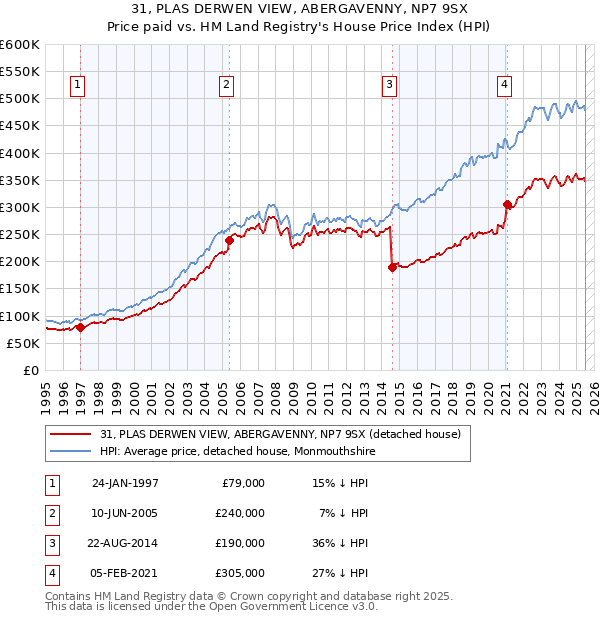 31, PLAS DERWEN VIEW, ABERGAVENNY, NP7 9SX: Price paid vs HM Land Registry's House Price Index