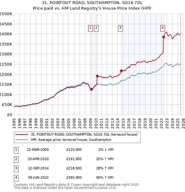 31, POINTOUT ROAD, SOUTHAMPTON, SO16 7DL: Price paid vs HM Land Registry's House Price Index