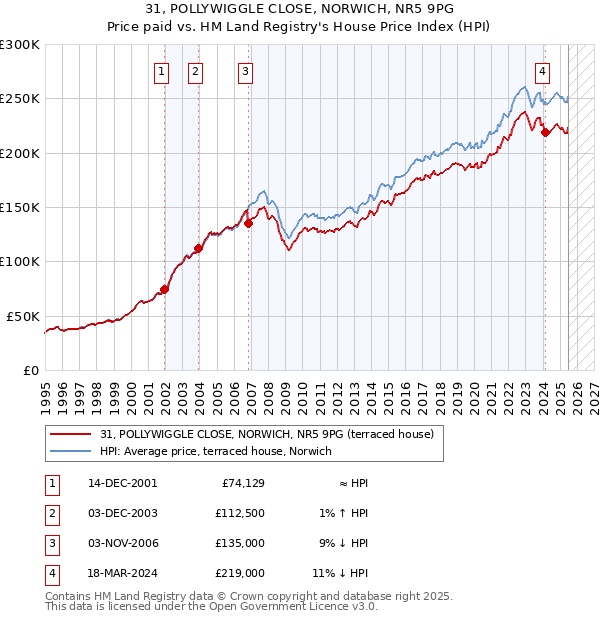 31, POLLYWIGGLE CLOSE, NORWICH, NR5 9PG: Price paid vs HM Land Registry's House Price Index