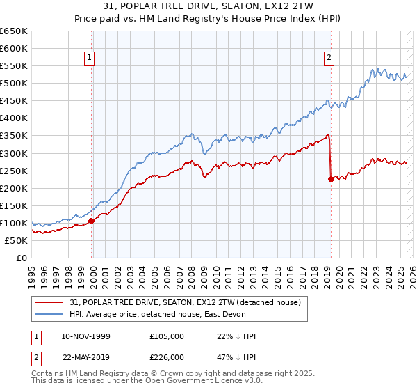 31, POPLAR TREE DRIVE, SEATON, EX12 2TW: Price paid vs HM Land Registry's House Price Index