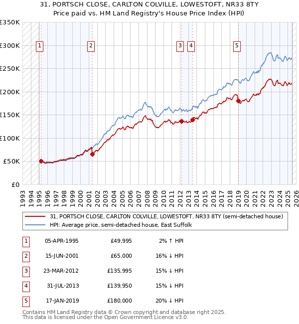 31, PORTSCH CLOSE, CARLTON COLVILLE, LOWESTOFT, NR33 8TY: Price paid vs HM Land Registry's House Price Index