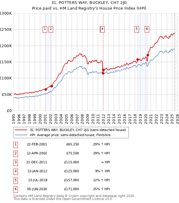 31, POTTERS WAY, BUCKLEY, CH7 2JG: Price paid vs HM Land Registry's House Price Index