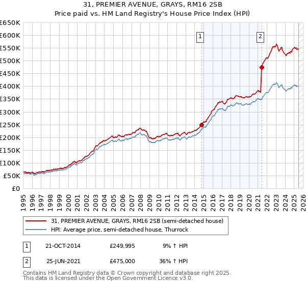 31, PREMIER AVENUE, GRAYS, RM16 2SB: Price paid vs HM Land Registry's House Price Index