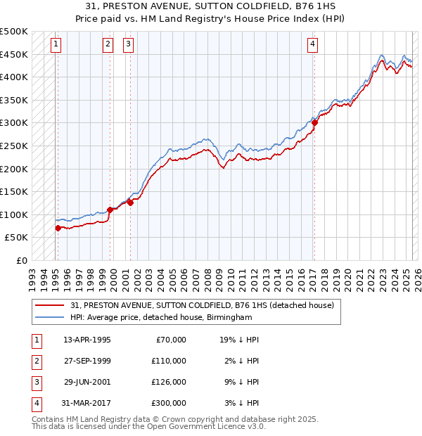 31, PRESTON AVENUE, SUTTON COLDFIELD, B76 1HS: Price paid vs HM Land Registry's House Price Index