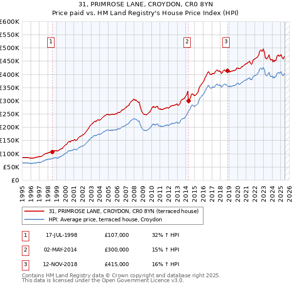 31, PRIMROSE LANE, CROYDON, CR0 8YN: Price paid vs HM Land Registry's House Price Index
