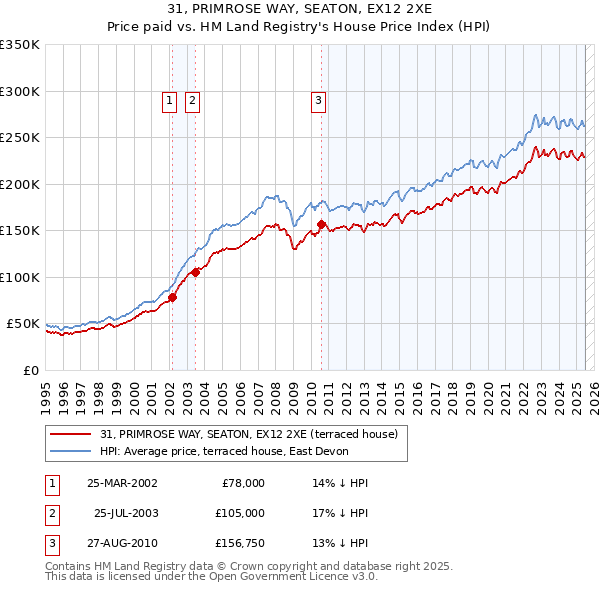 31, PRIMROSE WAY, SEATON, EX12 2XE: Price paid vs HM Land Registry's House Price Index