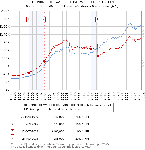 31, PRINCE OF WALES CLOSE, WISBECH, PE13 3HN: Price paid vs HM Land Registry's House Price Index