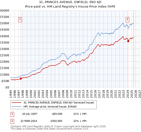 31, PRINCES AVENUE, ENFIELD, EN3 6JY: Price paid vs HM Land Registry's House Price Index