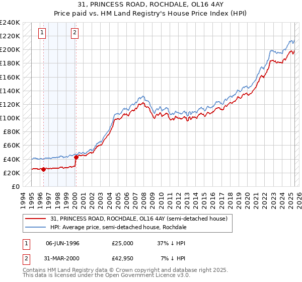 31, PRINCESS ROAD, ROCHDALE, OL16 4AY: Price paid vs HM Land Registry's House Price Index